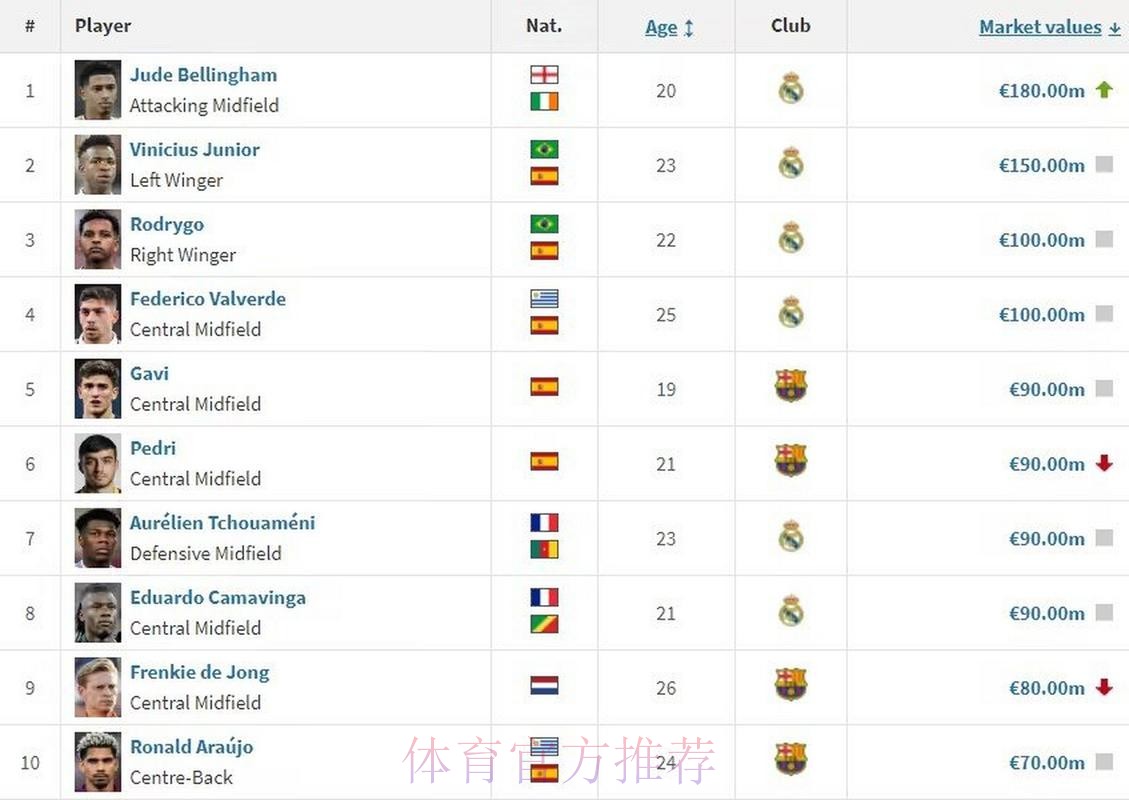 世界第一!德转更新西甲身价:贝林厄姆涨至1.8亿欧 世界第一!德转更新西甲身价:贝林厄姆涨至1.8亿欧